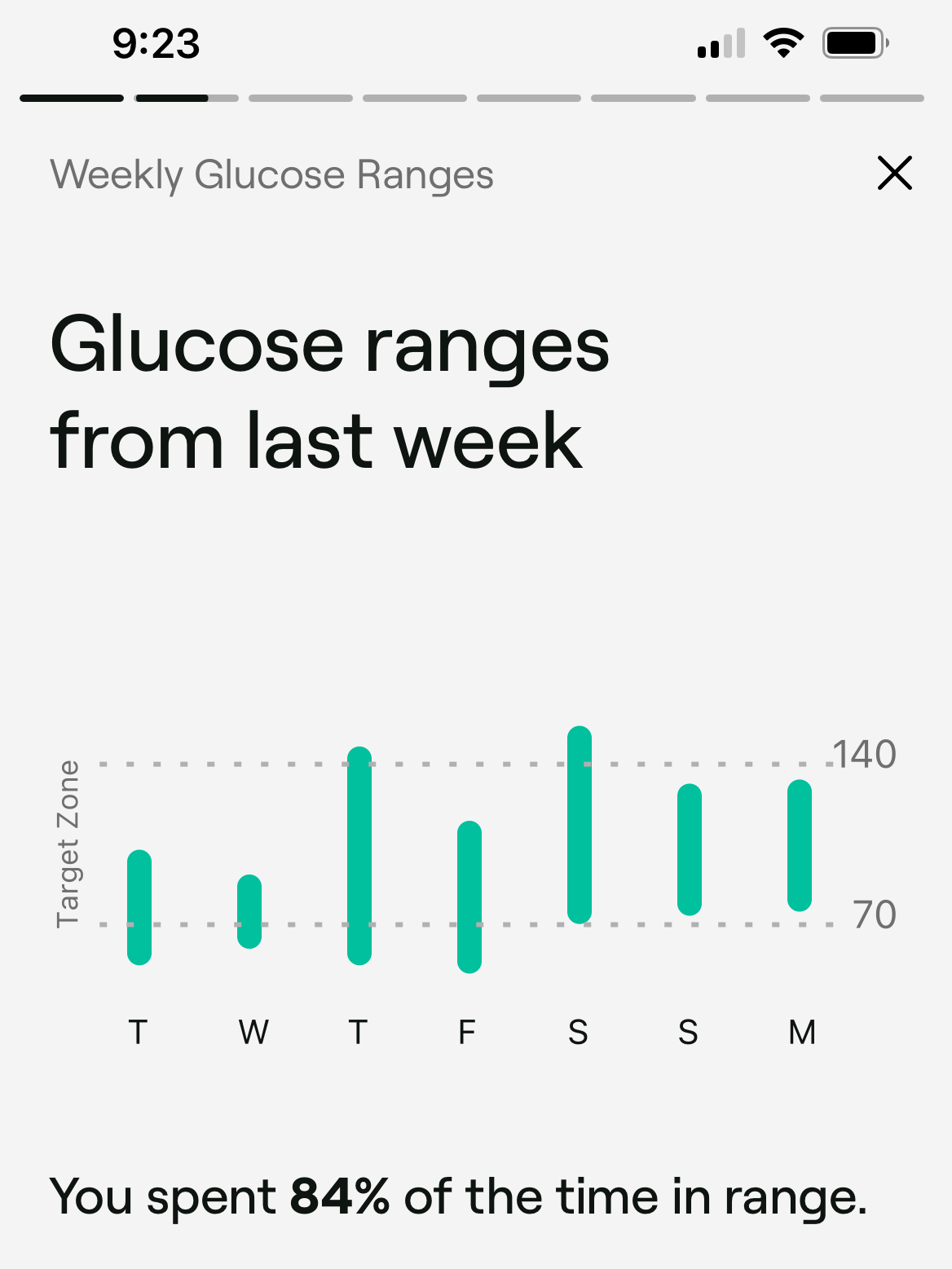 A mobile screen displaying a weekly glucose tracking chart with the percentage of time spent within the target range.