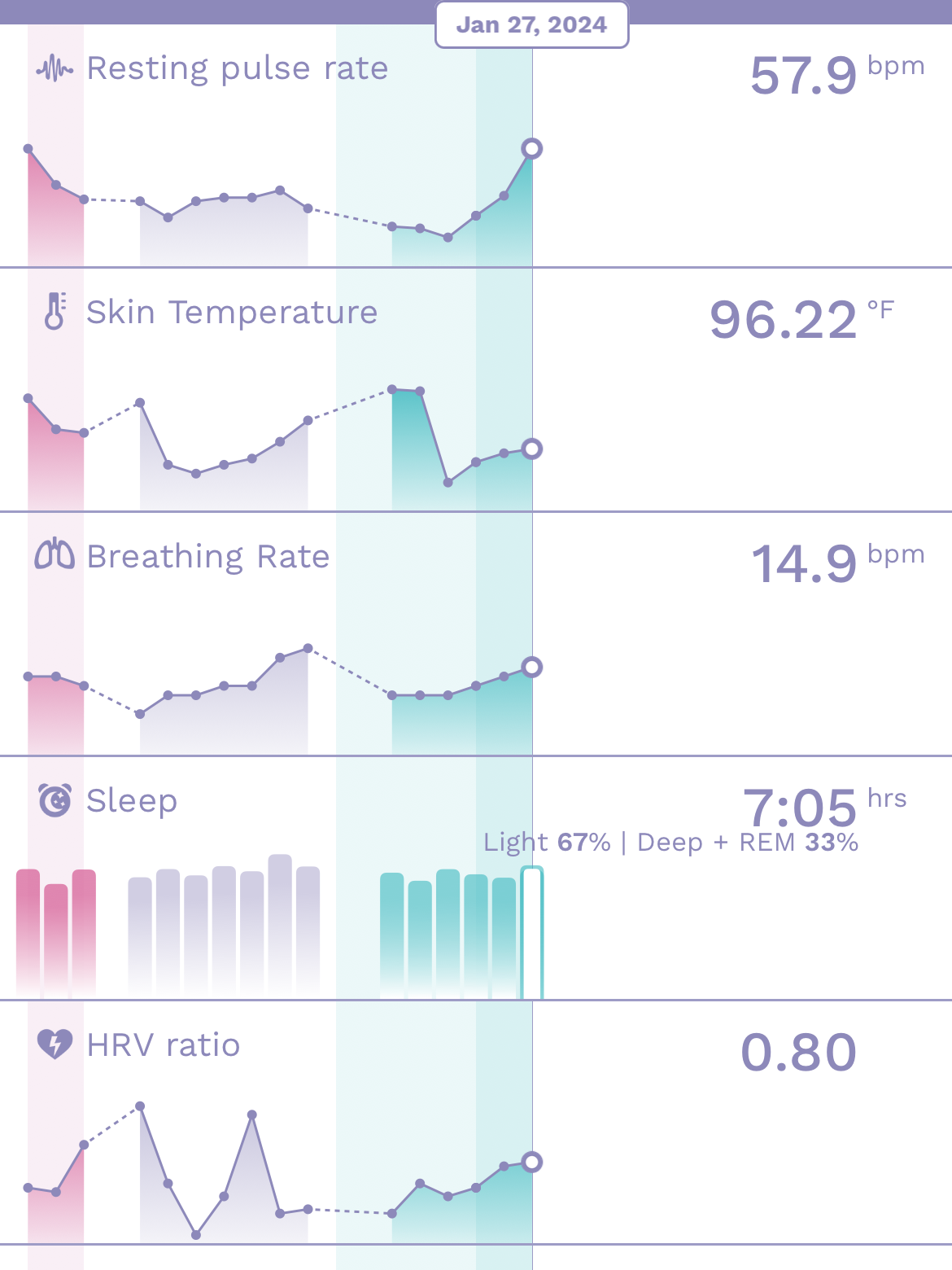 A screenshot of a health tracking mobile application showing various health statistics such as resting pulse rate, skin temperature, breathing rate, sleep quality, heart rate variability (hrv), and daily light exposure.